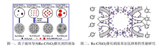 离子液体导向二氧化硅负载炭改性纳米钌催化剂的制备及其在催化硝基苯加氢反应中的择形性研究.jpg