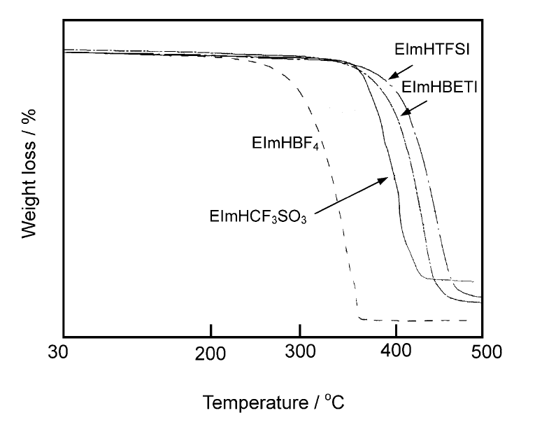 1-乙基咪唑三氟甲烷磺酸盐,N-ethylimidazolium trifluoromethanesulfonate,EImOTf,501693-46-5,TGA