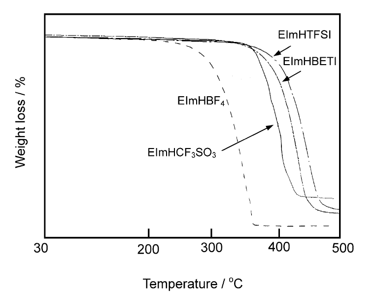N-乙基咪唑双(三氟甲烷磺酰)亚胺盐,N-ethylimidazolium bis((trifluoromethyl)sulfonyl)imide,EImNTf2,353239-10-8,TGA