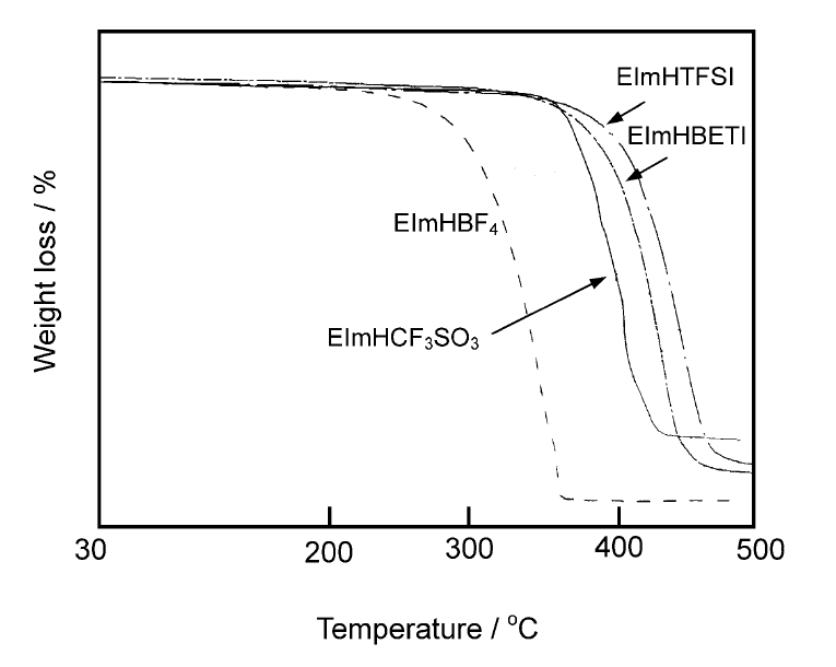 N-乙基咪唑双（三氟甲烷磺酰）亚胺盐,N-ethylimidazolium bis((trifluoromethyl）sulfonyl)imide,EImNTf2,353239-10-8,TGA