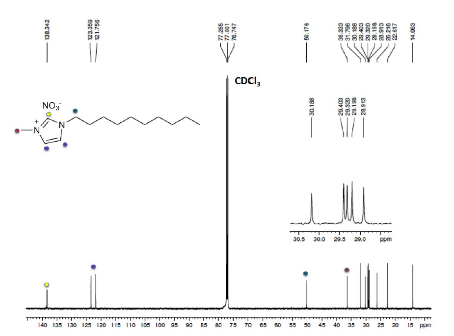  1-癸基-3-甲基咪唑硝酸盐,DMImNO3,1057409-91-2,1-decyl-3-methylimidazolium nitrate,核磁 NMR, C谱, CDCl3