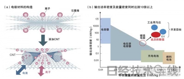 利用石墨烯和CNT接近开发目标