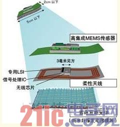 还采用了可弯曲光发电薄膜和能够识别距离的无线技术