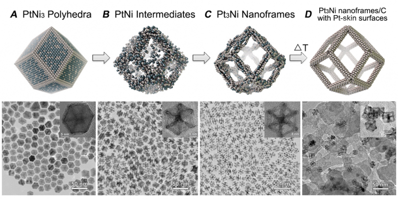 Researchers from the Energy Department's Berkeley and Argonne National Labs have developed a new class of fuel cell catalysts that uses roughly 85 percent less platinum and has more than 30 times the catalytic activity than conventional catalysts. The graphic above highlights the catalyst's different stages throughout its manufacturing process. | Graphic courtesy of Argonne National Lab.