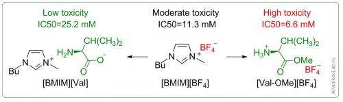 Misuse of sustainability concept may lead to even more toxic chemical materials