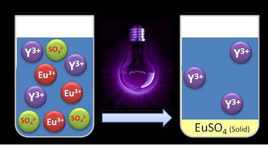 Separating rare earth metals with UV light